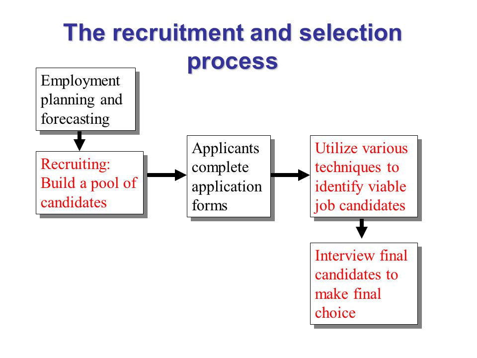 Recruitment Process: 5 Steps Involved in Recruitment Process (with diagram)